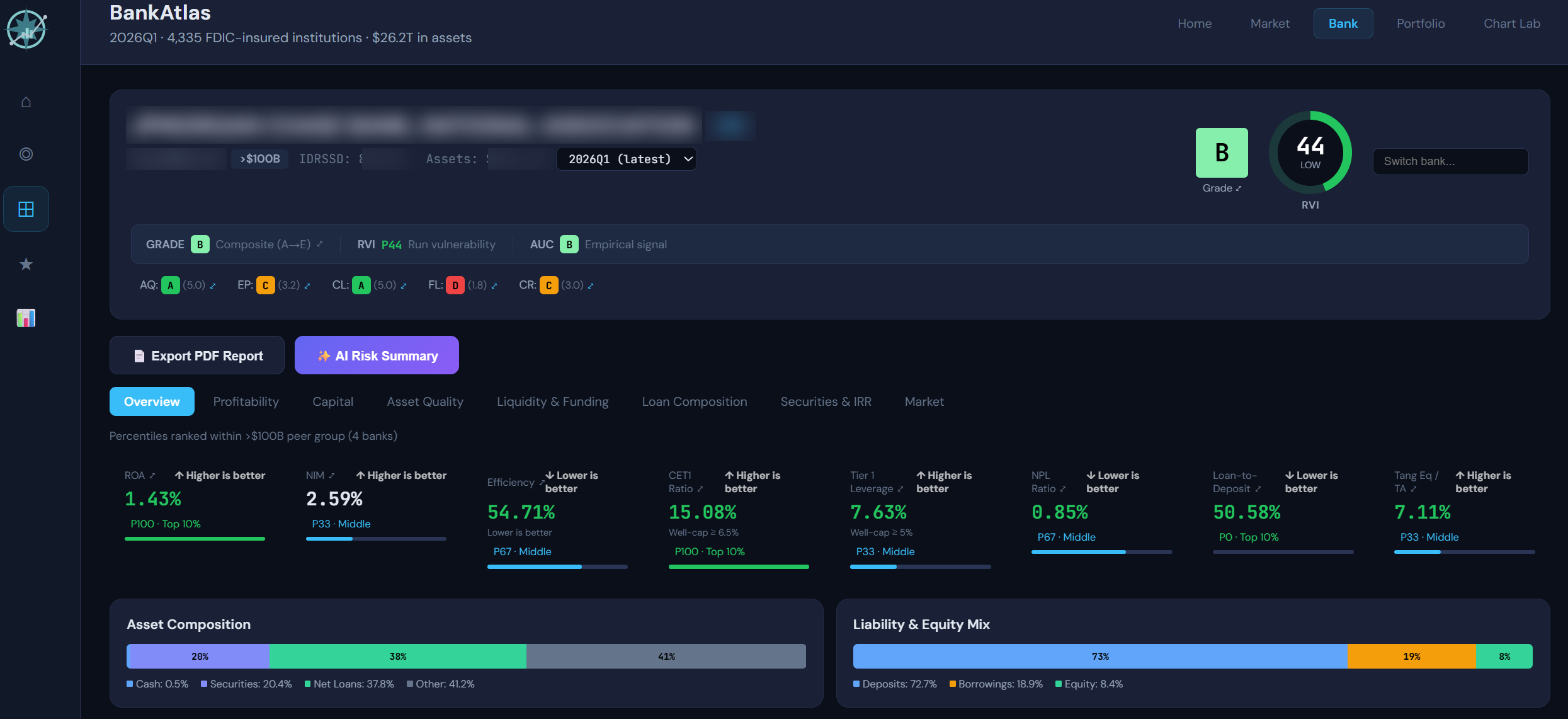 BankAtlas bank scorecard: composite grade, run-vulnerability index, and size-matched peer percentiles
